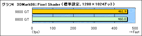 画像集#014のサムネイル/「GeForce 9800 GT」パフォーマンス速報。65nm版は「GeForce 8800 GT」とまったく同じ