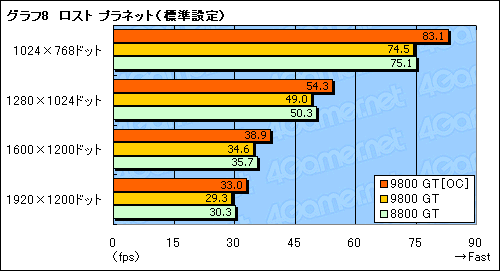 画像集#018のサムネイル/「GeForce 9800 GT」パフォーマンス速報。65nm版は「GeForce 8800 GT」とまったく同じ