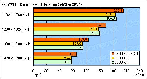 画像集#021のサムネイル/「GeForce 9800 GT」パフォーマンス速報。65nm版は「GeForce 8800 GT」とまったく同じ