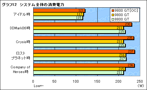 画像集#022のサムネイル/「GeForce 9800 GT」パフォーマンス速報。65nm版は「GeForce 8800 GT」とまったく同じ