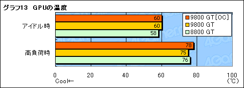 画像集#023のサムネイル/「GeForce 9800 GT」パフォーマンス速報。65nm版は「GeForce 8800 GT」とまったく同じ