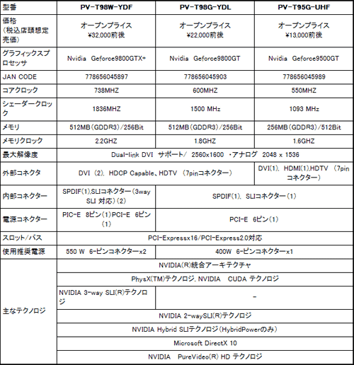 画像集#002のサムネイル/シネックス,XFX製9800 GTX+,9800 GT&9500 GTカードを発売