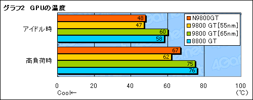 画像集#013のサムネイル/55nm版GeForce 9800 GTを試す。今度こそ省電力化&HybridPower対応を実現