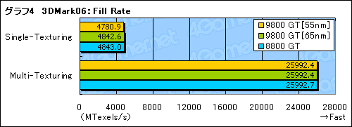 画像集#015のサムネイル/55nm版GeForce 9800 GTを試す。今度こそ省電力化&HybridPower対応を実現