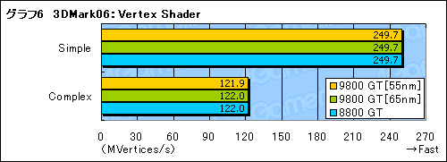 画像集#017のサムネイル/55nm版GeForce 9800 GTを試す。今度こそ省電力化&HybridPower対応を実現