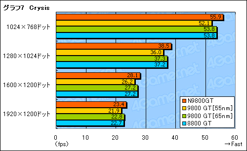 画像集#018のサムネイル/55nm版GeForce 9800 GTを試す。今度こそ省電力化&HybridPower対応を実現