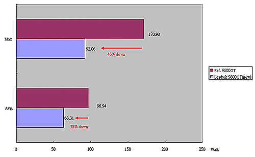 ������#003�Υ���ͥ���/Leadtek������Ÿ����פ������������9800 GT��ܥ����ɤ�ȯɽ