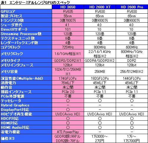 画像集#010のサムネイル/エントリー向けGPUでもDX10.1。AMD,「ATI Radeon HD 3600/3400」を発表