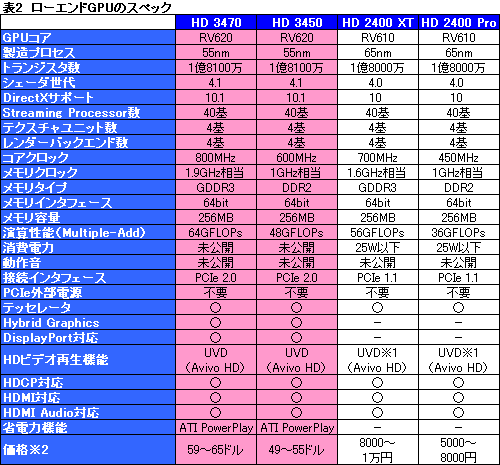 画像集#011のサムネイル/エントリー向けGPUでもDX10.1。AMD,「ATI Radeon HD 3600/3400」を発表