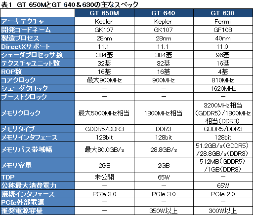 画像ギャラリー No.023のサムネイル画像 / 【PR】TSUKUMOだからできた7万円台。Ivy Bridge,Kepler,フルHD液晶搭載で安価なゲーマー向けノートPCが堂々登場