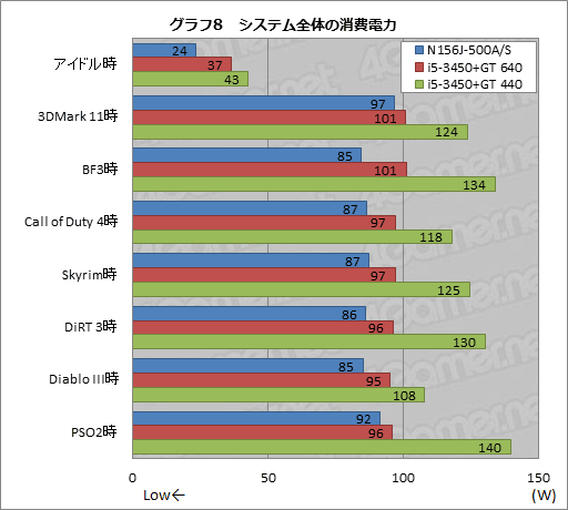 画像ギャラリー No.033のサムネイル画像 / 【PR】TSUKUMOだからできた7万円台。Ivy Bridge,Kepler,フルHD液晶搭載で安価なゲーマー向けノートPCが堂々登場