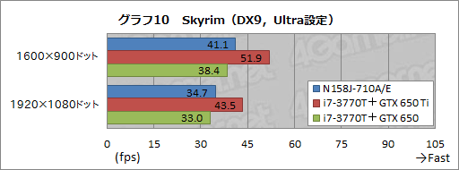 画像ギャラリー No.048のサムネイル画像 / 【PR】G-GEARシリーズ初となるノートPCを試す。3D性能と機能,価格のベストバランスで,ゲーマーに最適な製品が新登場