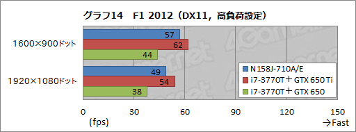 画像ギャラリー No.052のサムネイル画像 / 【PR】G-GEARシリーズ初となるノートPCを試す。3D性能と機能,価格のベストバランスで,ゲーマーに最適な製品が新登場