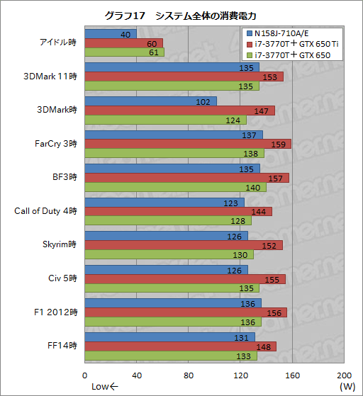 画像ギャラリー No.055のサムネイル画像 / 【PR】G-GEARシリーズ初となるノートPCを試す。3D性能と機能,価格のベストバランスで,ゲーマーに最適な製品が新登場