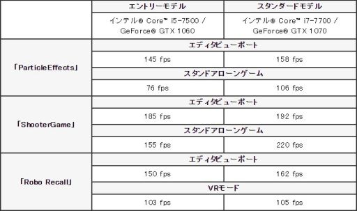 画像ギャラリー No.002のサムネイル画像 / G-GEARから「Unreal Engine 4」動作確認済みPCが発売