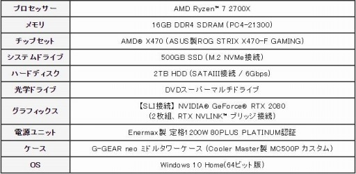 ꡼ No.001Υͥ / G-GEARRTX 2080NVLink SLIܤ륲PCCPURyzen 7 2700X