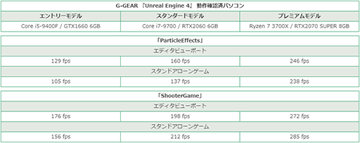 ���������꡼ No.003�Υ���ͥ������ / G-GEAR����UE4��ư���ǧ�ѤߤΥ����೫ȯ�Ը���PC���˥塼���롣��9����Core�ޤ���Ryzen 3000�����