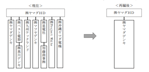 画像ギャラリー No.002のサムネイル画像 / ヤマダデンキが「ツクモ」運営のProject Whiteなど子会社7社を吸収合併