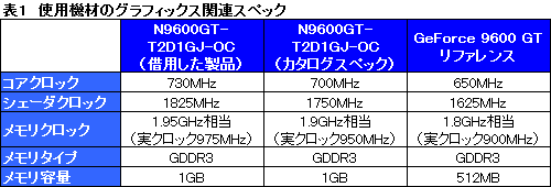 画像集#009のサムネイル/グラフィックスメモリ1GB版GeForce 9600 GTカードを試す