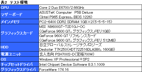 画像集#010のサムネイル/グラフィックスメモリ1GB版GeForce 9600 GTカードを試す