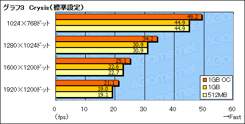 画像集#013のサムネイル/グラフィックスメモリ1GB版GeForce 9600 GTカードを試す