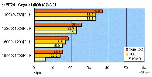 画像集#014のサムネイル/グラフィックスメモリ1GB版GeForce 9600 GTカードを試す
