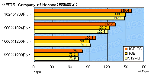 画像集#015のサムネイル/グラフィックスメモリ1GB版GeForce 9600 GTカードを試す