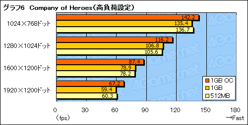 画像集#016のサムネイル/グラフィックスメモリ1GB版GeForce 9600 GTカードを試す