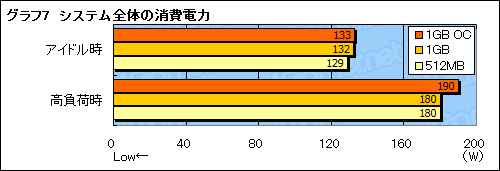 画像集#017のサムネイル/グラフィックスメモリ1GB版GeForce 9600 GTカードを試す