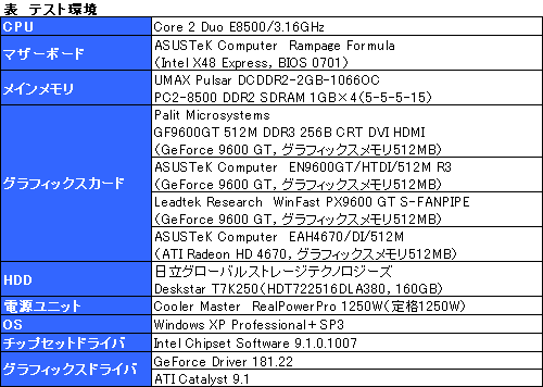 画像集#016のサムネイル/補助電源不要のPalit製GeForce 9600 GTカードを試す。消費電力面のメリットはないが,コストパフォーマンスに魅力