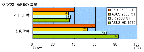 画像集#018のサムネイル/補助電源不要のPalit製GeForce 9600 GTカードを試す。消費電力面のメリットはないが,コストパフォーマンスに魅力
