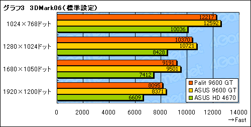 画像集#019のサムネイル/補助電源不要のPalit製GeForce 9600 GTカードを試す。消費電力面のメリットはないが,コストパフォーマンスに魅力
