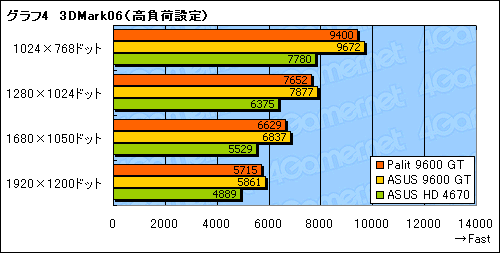 画像集#020のサムネイル/補助電源不要のPalit製GeForce 9600 GTカードを試す。消費電力面のメリットはないが,コストパフォーマンスに魅力