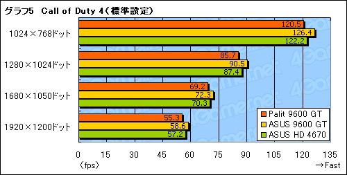 画像集#021のサムネイル/補助電源不要のPalit製GeForce 9600 GTカードを試す。消費電力面のメリットはないが,コストパフォーマンスに魅力