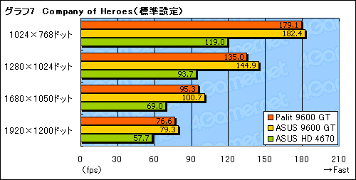 画像集#023のサムネイル/補助電源不要のPalit製GeForce 9600 GTカードを試す。消費電力面のメリットはないが,コストパフォーマンスに魅力
