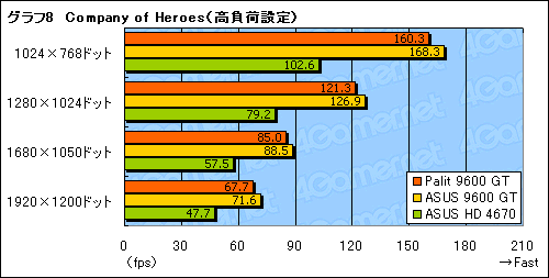 画像集#024のサムネイル/補助電源不要のPalit製GeForce 9600 GTカードを試す。消費電力面のメリットはないが,コストパフォーマンスに魅力