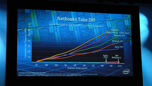 ꡼ No.009 | COMPUTEXϴĴֱȵѥꥨơǸ줿2010ǯIntelǯ̤˿/ץåԾ