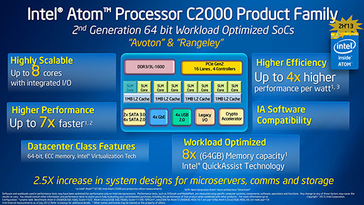 画像ギャラリー No.004のサムネイル画像 / Intel,Silvermontベースのサーバー向け低消費電力SoC「Atom C2000」を発表。14nm世代の次期主力CPU「Broadwell」にも言及
