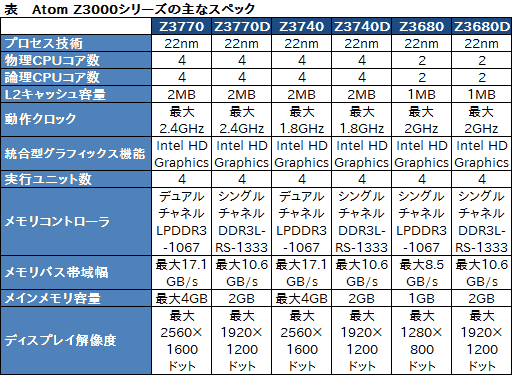 ꡼ No.017Υͥ / IntelΥ֥åȸSoCBay Trail-Tפȯɽ̾Atom Z3000꡼