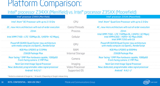 画像集#010のサムネイル/Intel,Silvermont世代のスマホ向けSoC「Atom Z3400/Z3500」を発表。Snapdragon 800やApple A7をしのぐ性能をアピール