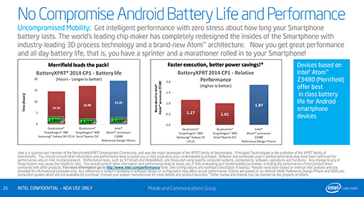 画像集#011のサムネイル/Intel,Silvermont世代のスマホ向けSoC「Atom Z3400/Z3500」を発表。Snapdragon 800やApple A7をしのぐ性能をアピール