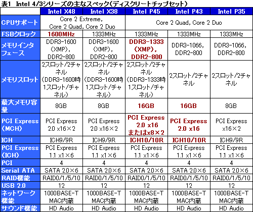 ꡼ No.007Υͥ / COMPUTEX 200814IntelIntel 4ץåץåȤȯɽǽͤ