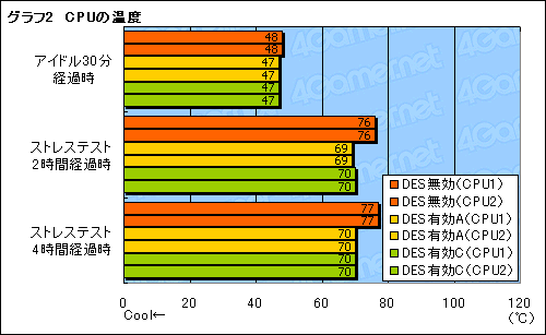 画像集#034のサムネイル/GIGABYTEのゲーマー&OCer向けマザーボード「GA-EP45-EXTREME」は,どこまでゲームに向くか?
