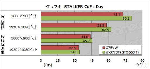 画像ギャラリー No.035のサムネイル画像 / ASUS製ノートPC「G75VW」レビュー。Kepler+Ivy Bridge搭載,120Hz液晶採用のゲーマー向けモデル,その完成度は
