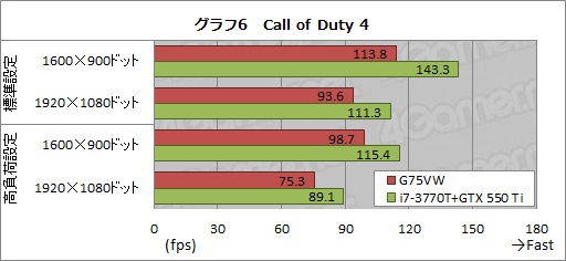 画像ギャラリー No.038のサムネイル画像 / ASUS製ノートPC「G75VW」レビュー。Kepler+Ivy Bridge搭載,120Hz液晶採用のゲーマー向けモデル,その完成度は
