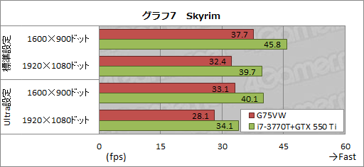 画像ギャラリー No.039のサムネイル画像 / ASUS製ノートPC「G75VW」レビュー。Kepler+Ivy Bridge搭載,120Hz液晶採用のゲーマー向けモデル,その完成度は