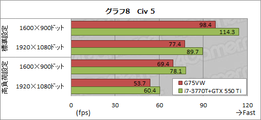 画像ギャラリー No.040のサムネイル画像 / ASUS製ノートPC「G75VW」レビュー。Kepler+Ivy Bridge搭載,120Hz液晶採用のゲーマー向けモデル,その完成度は