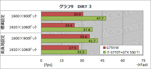 画像ギャラリー No.041のサムネイル画像 / ASUS製ノートPC「G75VW」レビュー。Kepler+Ivy Bridge搭載,120Hz液晶採用のゲーマー向けモデル,その完成度は