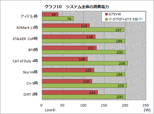 画像ギャラリー No.042のサムネイル画像 / ASUS製ノートPC「G75VW」レビュー。Kepler+Ivy Bridge搭載,120Hz液晶採用のゲーマー向けモデル,その完成度は