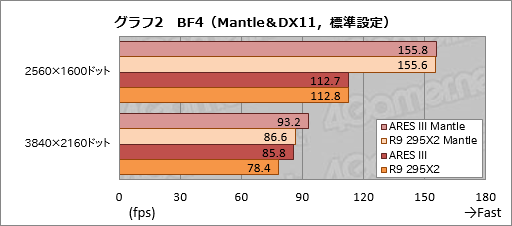 ������#031�Υ���ͥ���/ASUS�Υǥ奢��R9 290X�����ɡ�ARES III�ץ�ӥ塼���������Ѥ���3����ARES��R9 295X2�Ȳ����㤦�Τ�